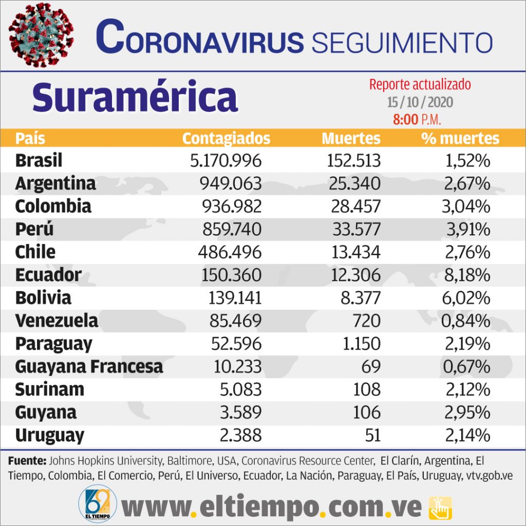 El Tiempo | Coronavirus | Estadísticas de casos de ...